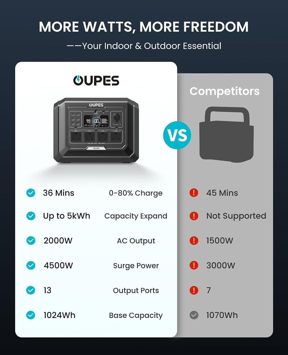 OUPES Mega 1 Portable Power Station 2000W, 1024Wh LiFePO4 Battery Station, 36 Min Fast Charge, 100W USB-C Output, Capacity Expandable to 5kWh, UPS, Solar Generator for Home Backup, Camping, Off-grid